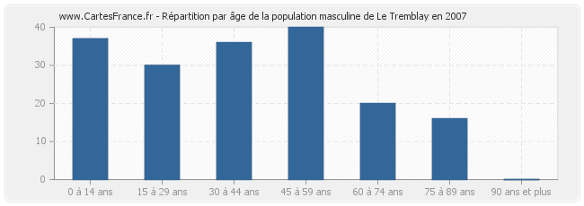 Répartition par âge de la population masculine de Le Tremblay en 2007